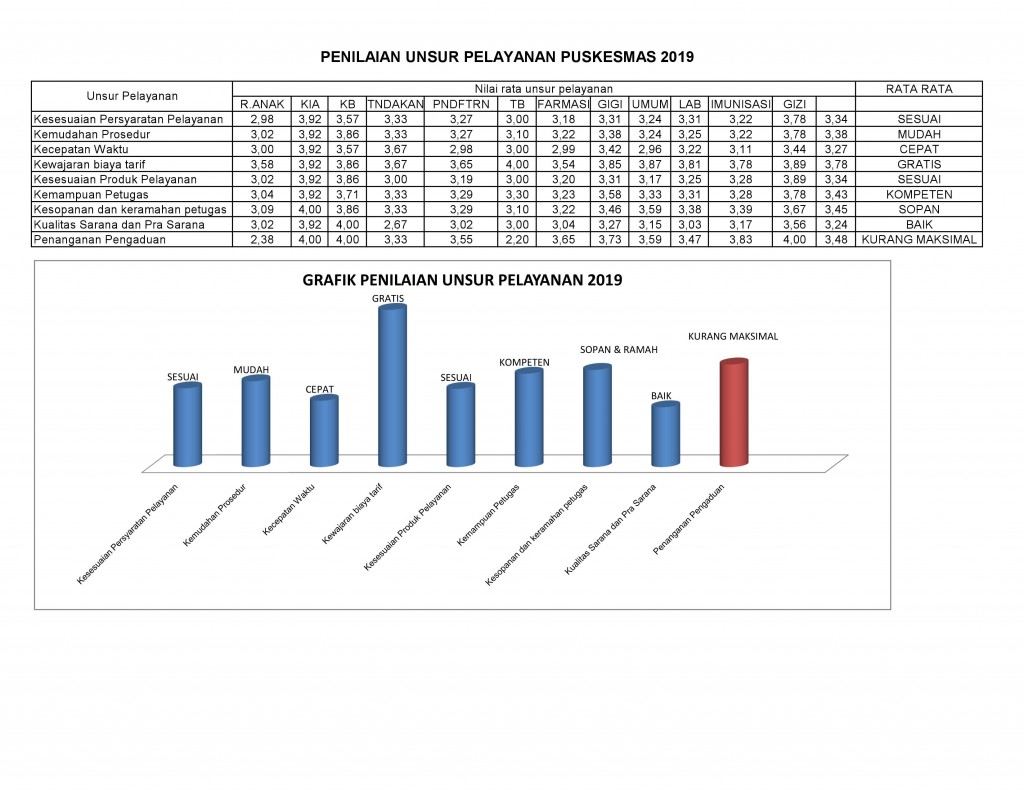 PENILAIAN UNSUR PELAYANAN PUSKESMAS 2019