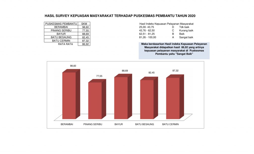 Hasil Survey Kepuasan Masyarakat Terhadap Puskesmas Pembantu Tahun 2020