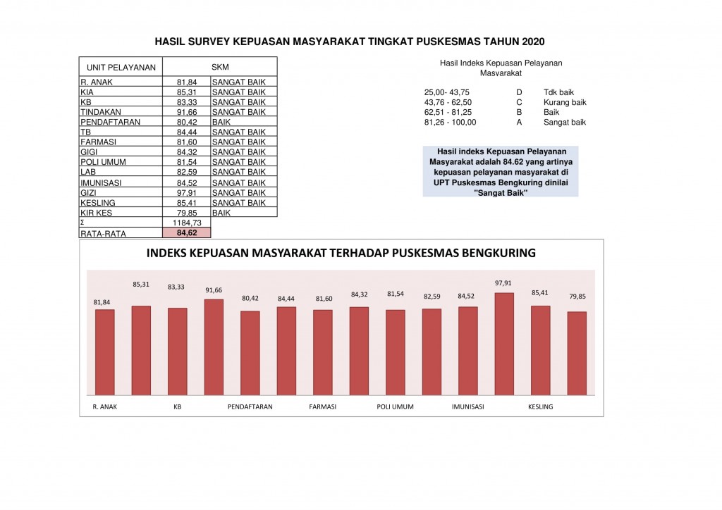 Hasil Survey Kepuasan Masyarakat Tingkat Puskesmas Tahun 2020