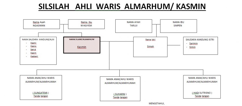 Persyaratan Membuat Keterangan Waris