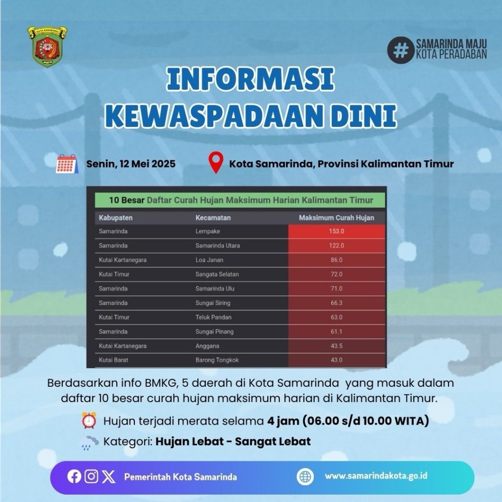 Info Kewaspadaan Dini di Kota Samarinda