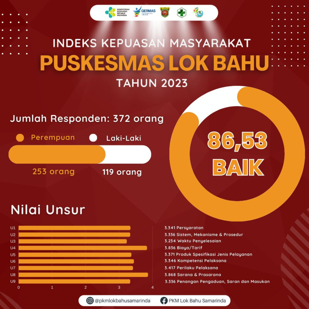 Hasil Survey Indeks Kepuasan Masyarakat (IKM) Puskesmas Lok Bahu Tahun 2023