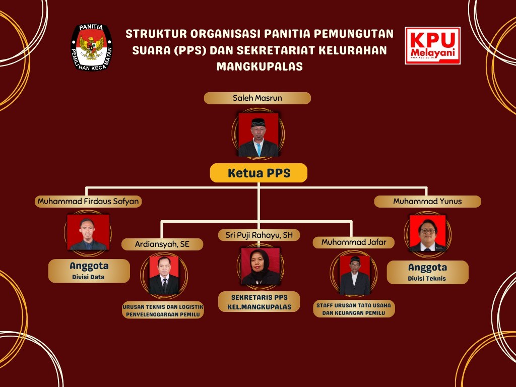 Sekretariat Pilkada Kel.Mangkupalas