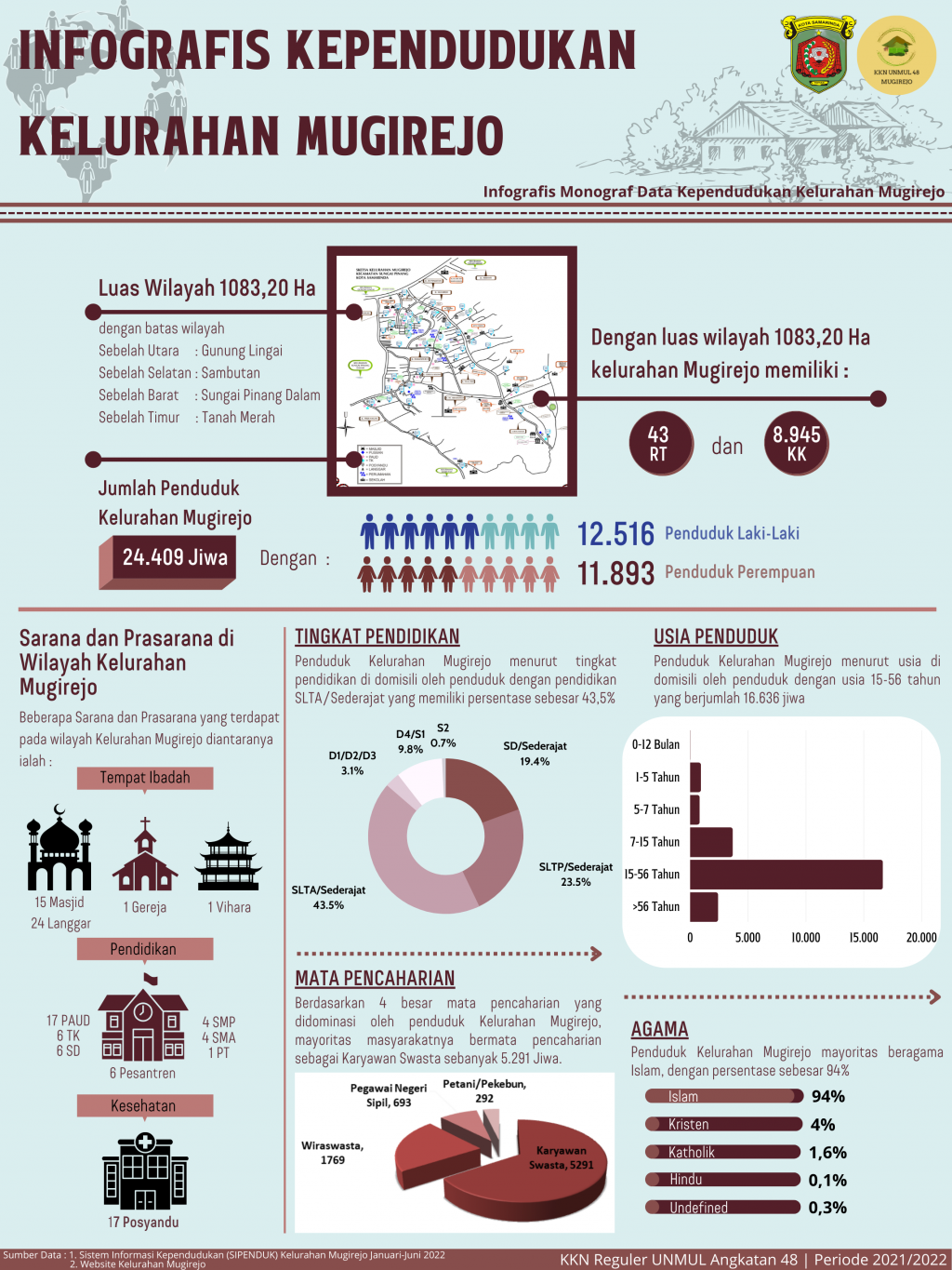 Infografis Monograf Data Kependudukan Kelurahan Mugirejo