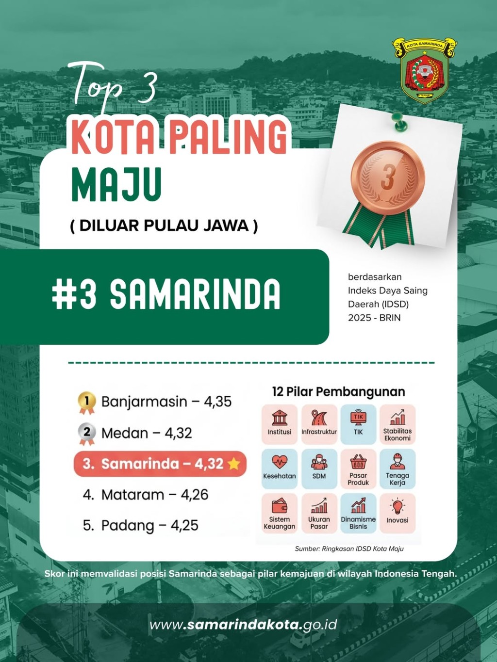 TOP 3 KOTA PALING MAJU
