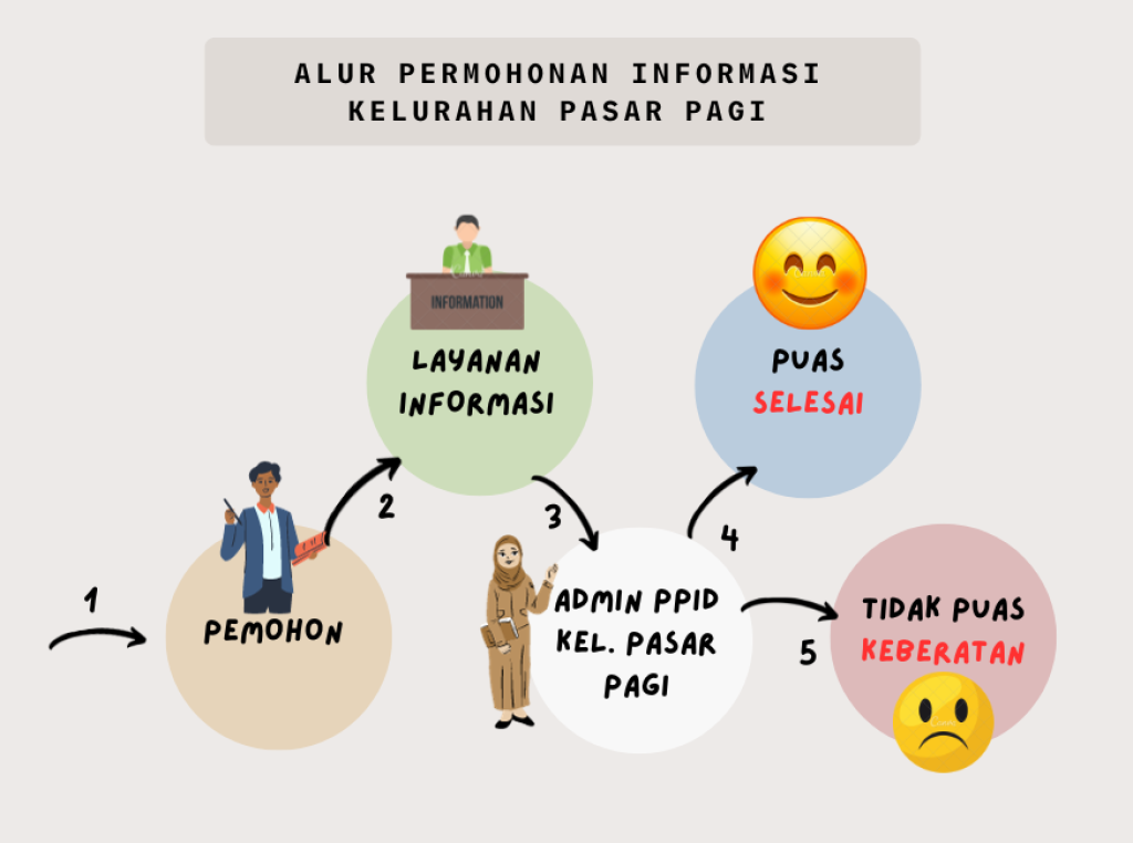 ALUR PERMOHONAN INFORMASI KELURAHAN PASAR PAGI