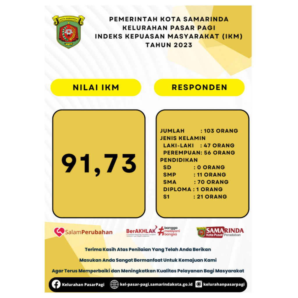 Hasil Survei Kepuasan Masyarakat Kelurahan Pasar Pagi Periode Januari s/d Desember 2023