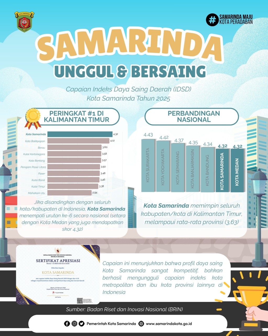 Kota Samarinda meraih peringkat ke-1 dalam Capaian Indeks Daya Saing Daerah (IDSD) se-Kalimantan Timur tahun 2025