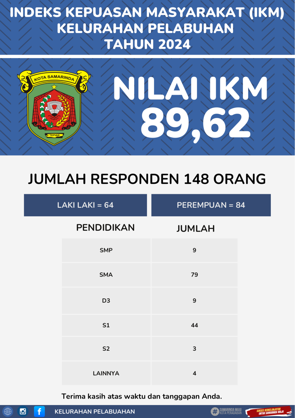 Indeks Kepuasan Masyarakat (IKM) Kelurahan Pelabuhan Tahun 2024