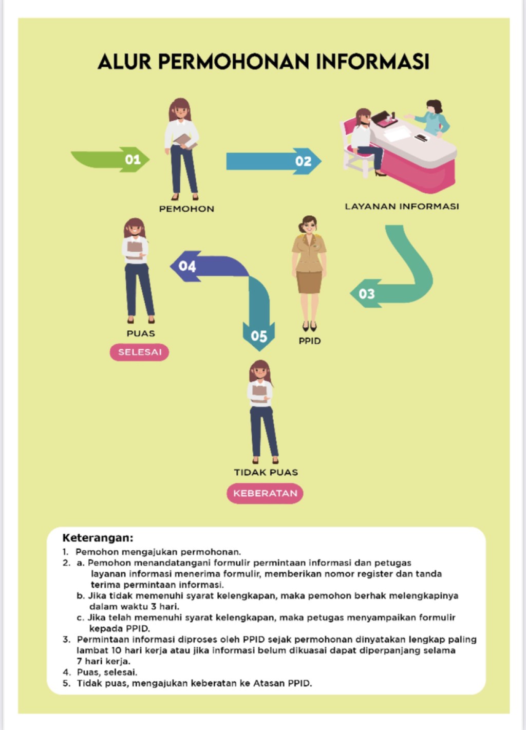 ALUR PERMOHONAN INFORMASI