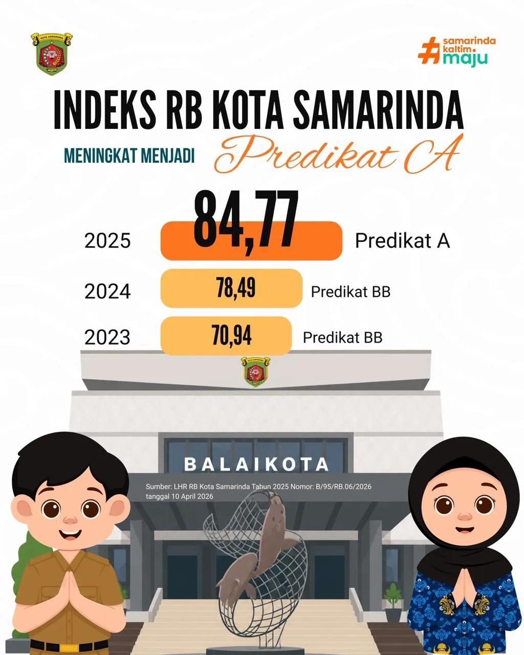 Capaian Indeks Reformasi Birokrasi Kota Samarinda MENINGKAT menjadi Predikat A