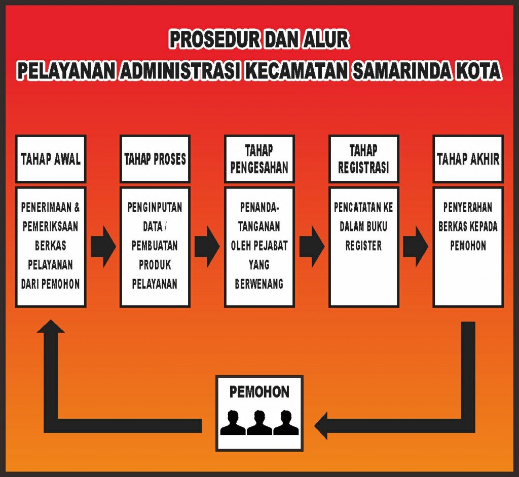 Prosedur dan Alur Pelayanan Kecamatan Samarinda Kota