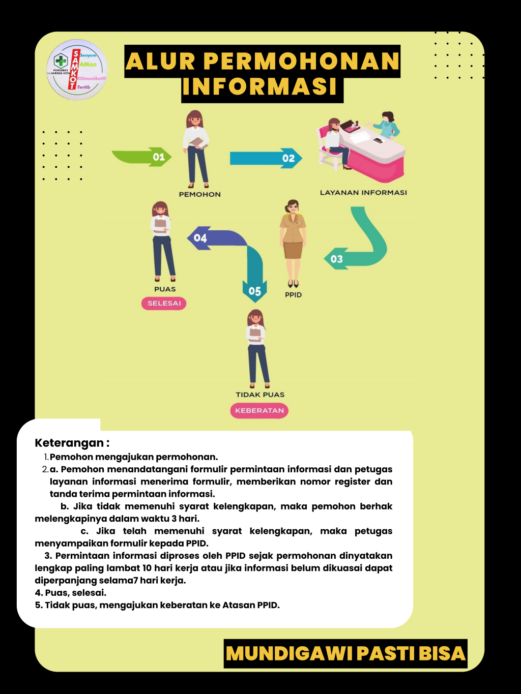 Alur Permohonan Informasi