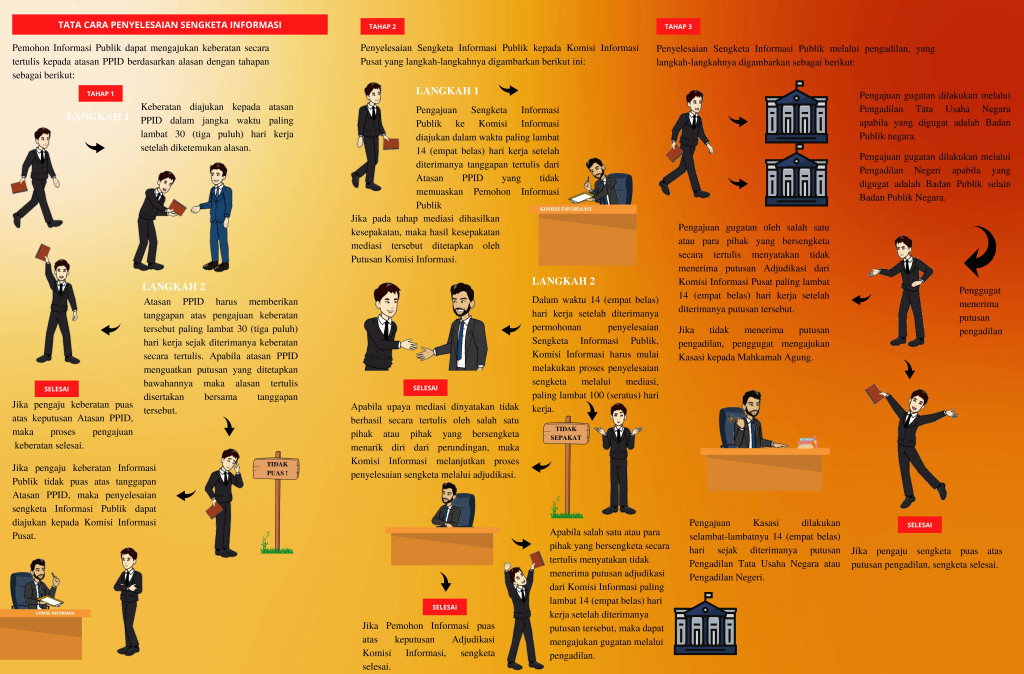 TATA CARA PENYELESAIAN SENGKETA INFORMASI