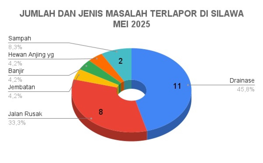 Implementasi Sistem Laporan Awal Warga Sempaja Selatan (Silawa Sempaja Selatan) bulan Mei tahun 2025