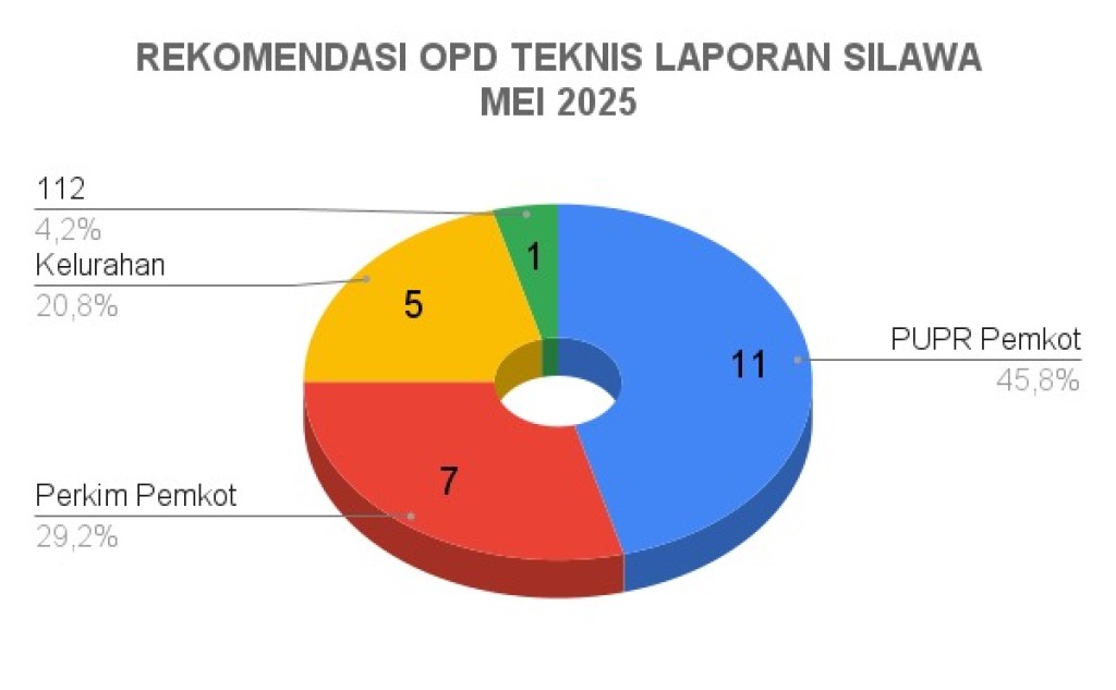 Implementasi Sistem Laporan Awal Warga Sempaja Selatan (Silawa Sempaja Selatan) bulan Mei tahun 2025