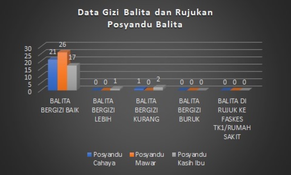 Data pelaksanaan posyandu bulan april tahun 2025  kel. Sempaja selatan