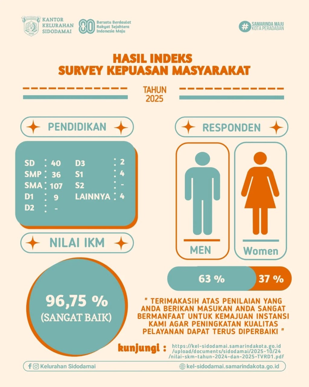 Nilai SKM Meningkat Tajam, Kelurahan Sidodamai Apresiasi Partisipasi Warga dalam Survey Kepuasan Masyarakat 2024–2025