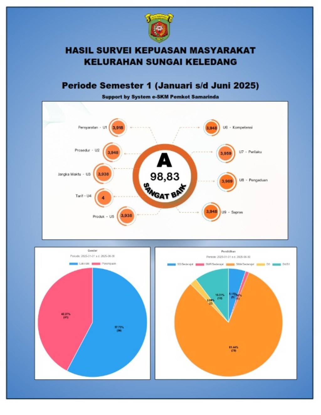 Hasil Survei Kepuasan 1 Januari s/d  Juni Tahun 2025