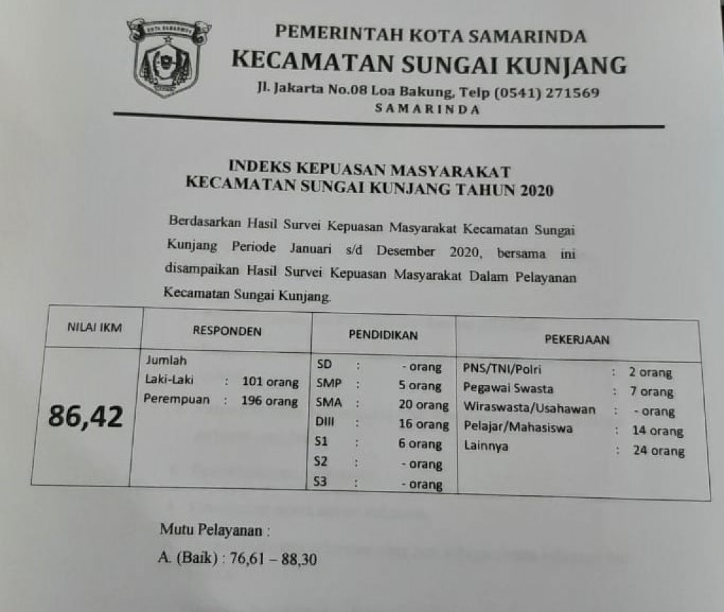 Hasil Survei Kepuasan Masyarakat Kecamatan Sungai Kunjang Periode Januari s/d Desember 2020