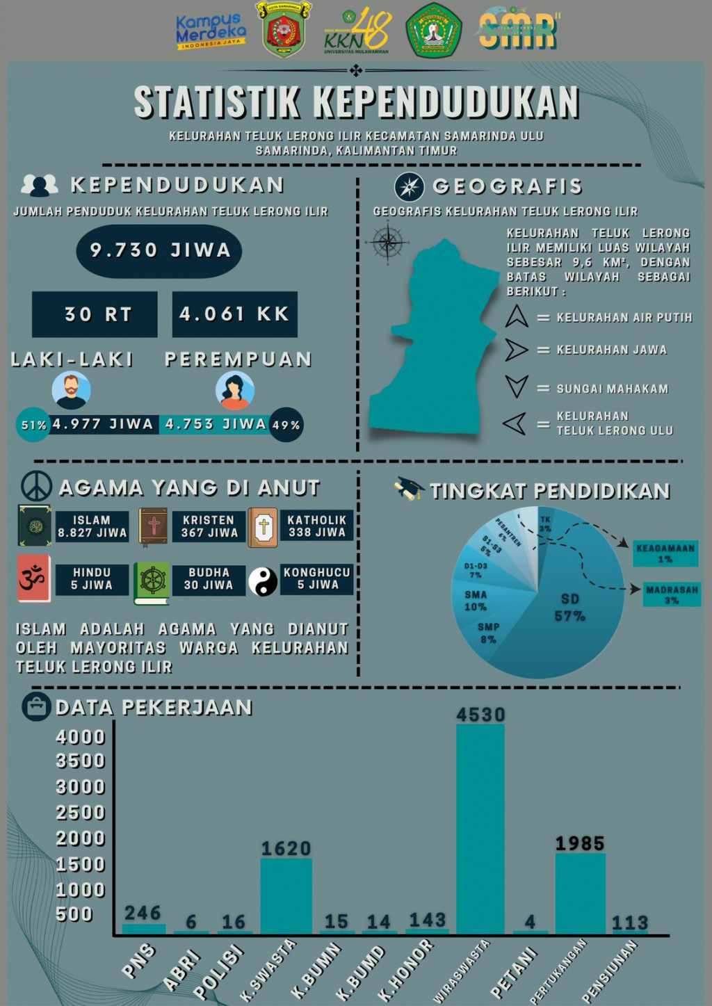 Infografis Kependudukan Kelurahan Teluk Lerong Ilir Samarinda