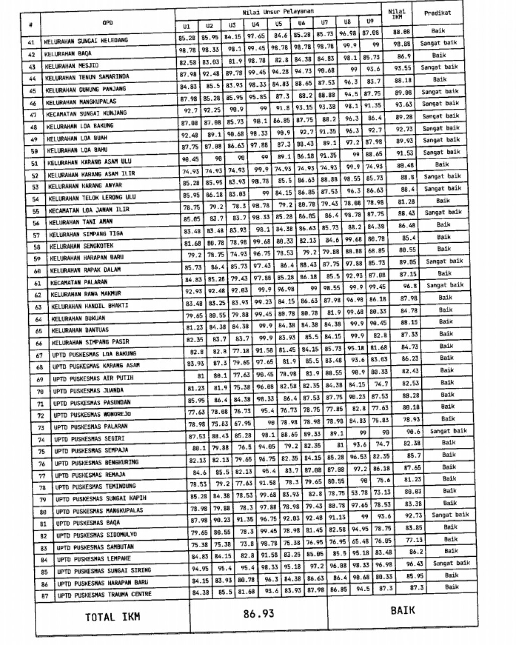 Hasil Kepuasan Pelayanan Kepada Masyarakat (IKM) Kelurahan Teluk Lerong Ulu Tahun 2022
