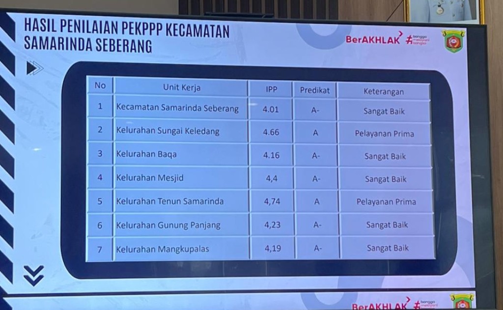 Pembinaan dan Rakor Kecamatan dan Kelurahan Samarinda Sebaerang Th. 2025