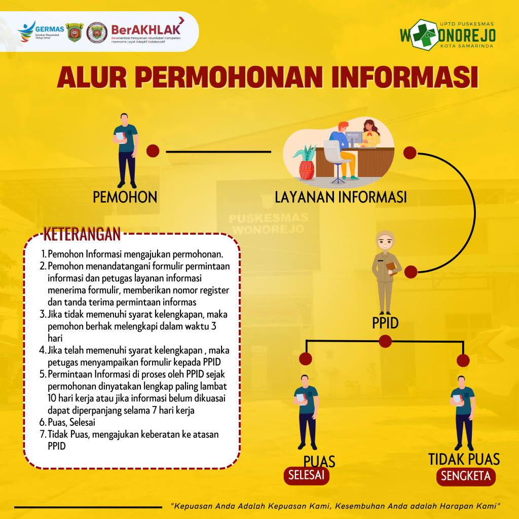 ALUR PERMOHONAN INFORMASI