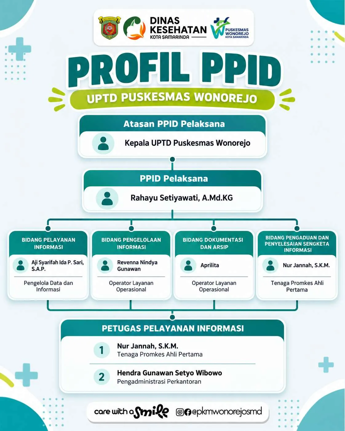 Profil PPID Puskesmas Wonorejo
